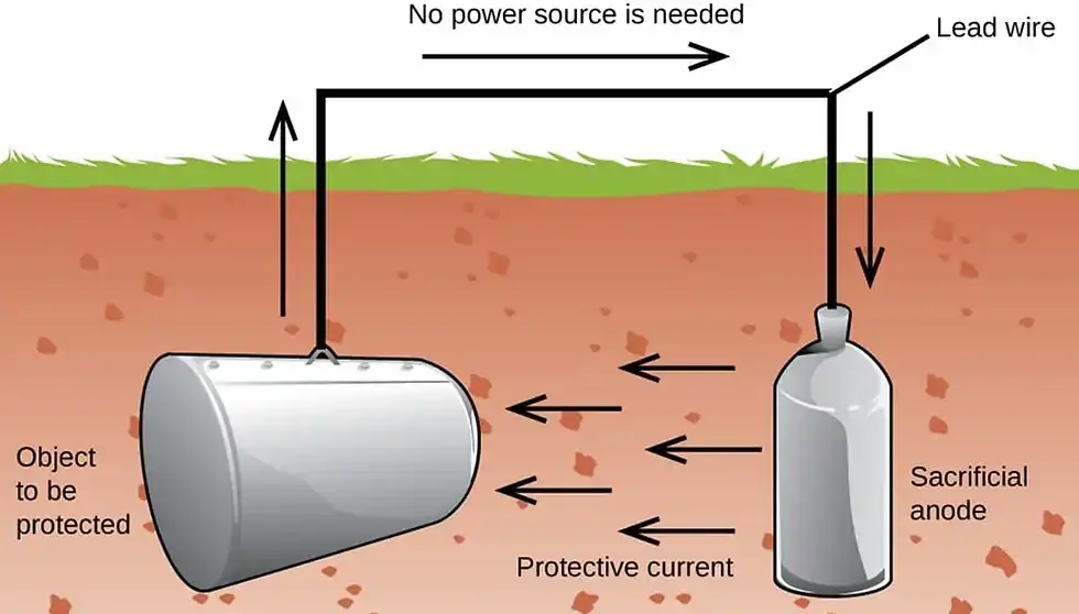 How Zinc Anodes Work