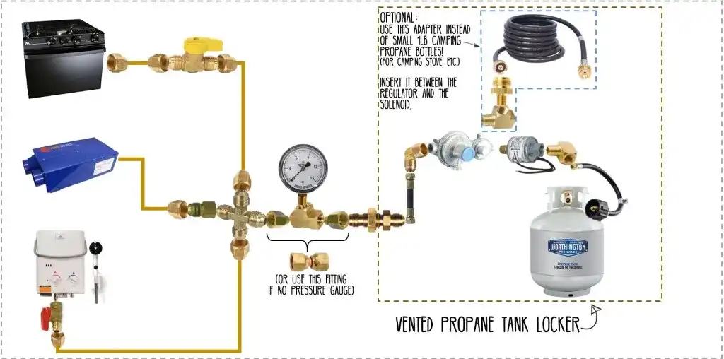 Preparing Your RV for Fall: prorane system